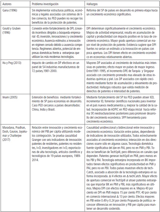 Revisi&oacute;n de la literatura sobre innovaci&oacute;n, patentes y crecimiento econ&oacute;mico