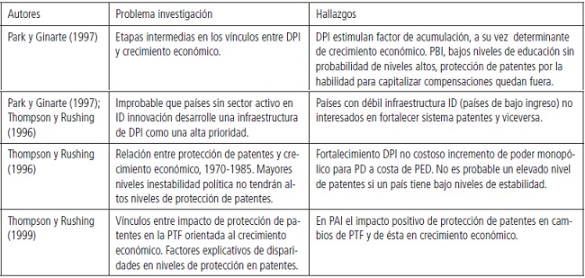Revisi&oacute;n de la literatura sobre innovaci&oacute;n, patentes y crecimiento econ&oacute;mico