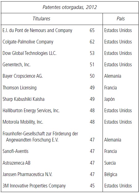 Titulares con mayores patentes en 2012 y 2014