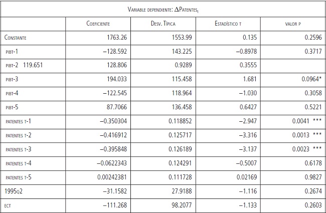 Sistema VECM estimado Variable dependiente: PIBT