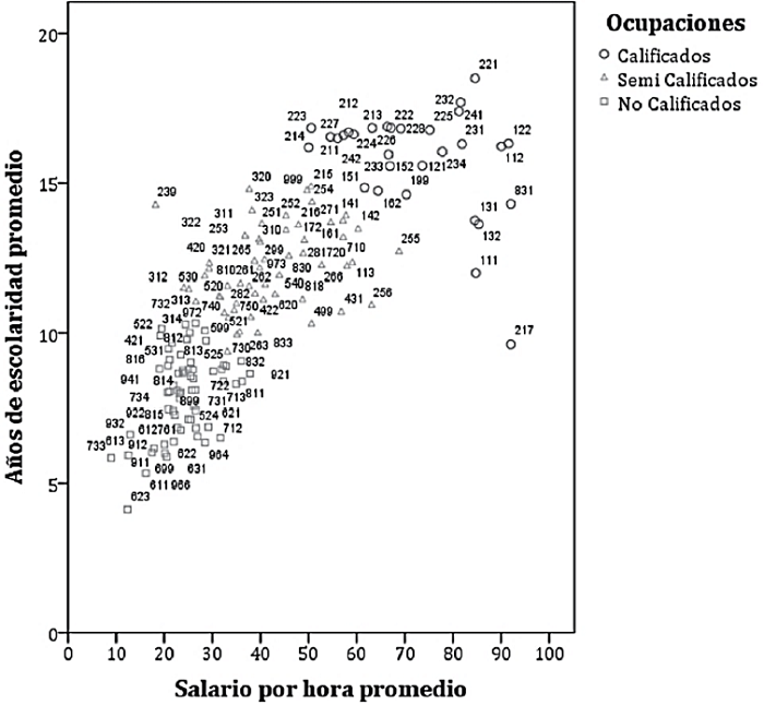 Dispersión de las ocupaciones según el nivel de calificación.