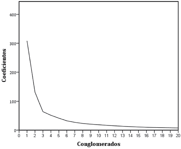 Historial del proceso de conglomeración.