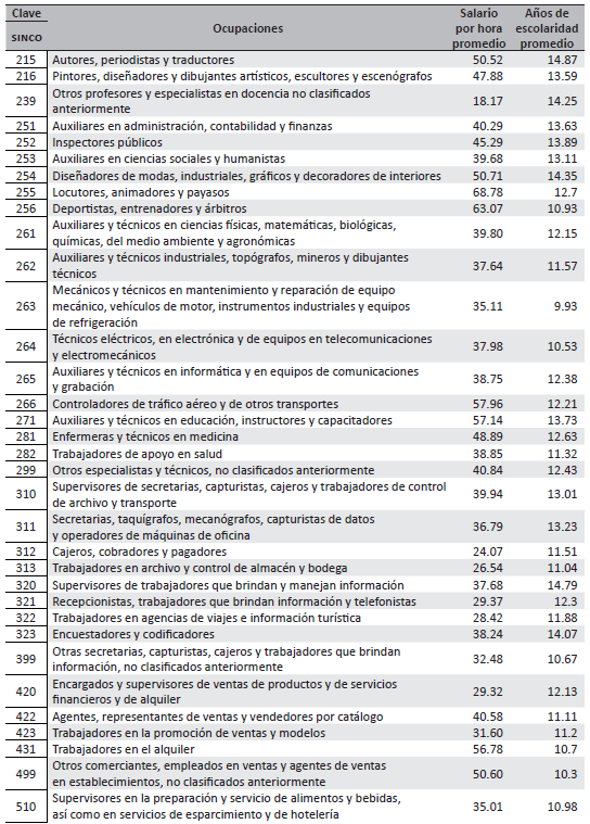 Clasificación de ocupaciones por tipo de calificación.