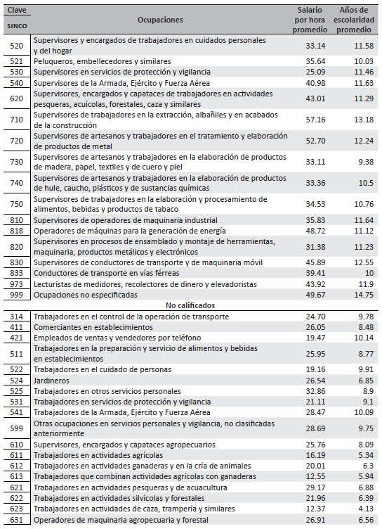 Clasificación de ocupaciones por tipo de calificación.