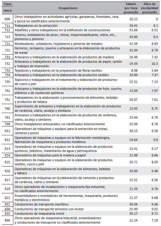 Clasificación de ocupaciones por tipo de calificación.