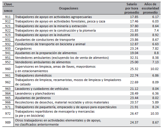 Clasificación de ocupaciones por tipo de calificación.