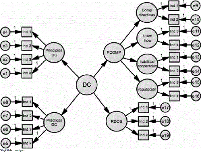 Modelo estructural de relación entre el grado de adopción de DC y los resultados, explicados por el efecto mediador de las competencias distintivas.