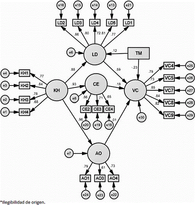 Estimaciones Modelo estructural MV.