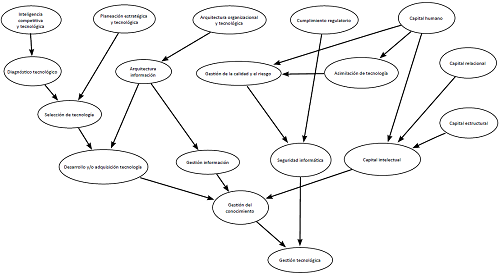 Modelo gráfico de las relaciones de causalidad (nodos padre y nodos hijos).