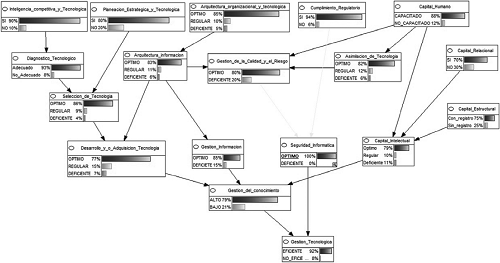 Modelo gráfico nivel óptimo de seguridad informática.