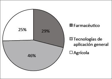 Distribuci&oacute;n de patentes por clasificaci&oacute;n USPTO (2009-2014)