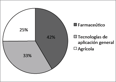 Distribuci&oacute;n de patentes por clasificaci&oacute;n IMPI (2009-2014)