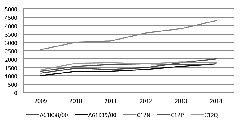 Evoluci&oacute;n de las cinco principales CIPs en USPTO (2009-2014)