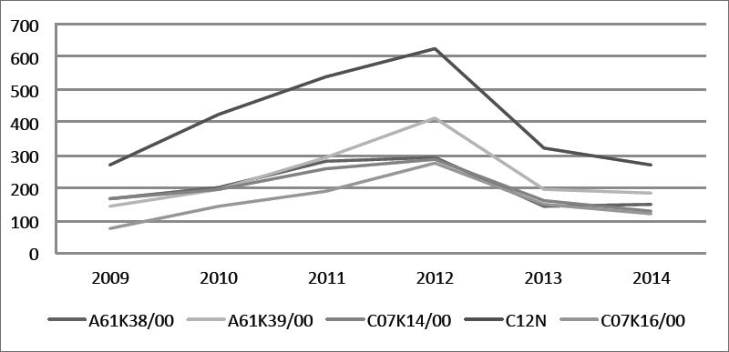 Evoluci&oacute;n de las cinco principales CIPs en IMPI (2009-2014)