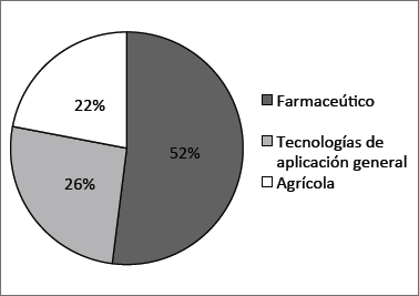 Distribuci&oacute;n de patentes con titulares mexicanos en USPTO (2009-2014)