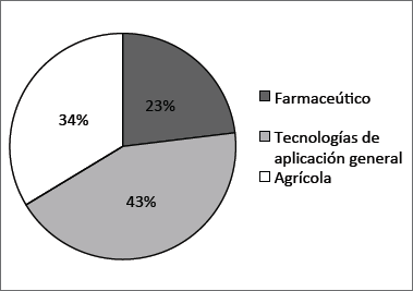 Distribuci&oacute;n de patentes con titulares mexicanos en IMPI (2009-2014)