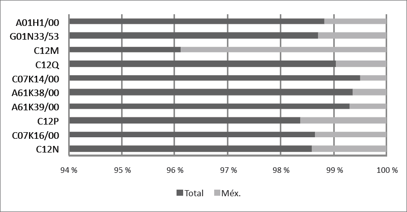 Porcentaje de titulares mexicanos en relaci&oacute;n al total por CIPs (IMPI 2009-2014)