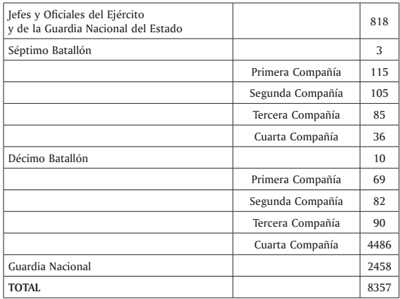 Relación de jefes e individuos de tropa del Ejército y de la Guardia Nacional a quiénes se ha concedido la condecoración decretada por la H. Legislatura del Estado de Yucatán, por sus servicios en la campaña de pacificación contra los mayas rebeldes