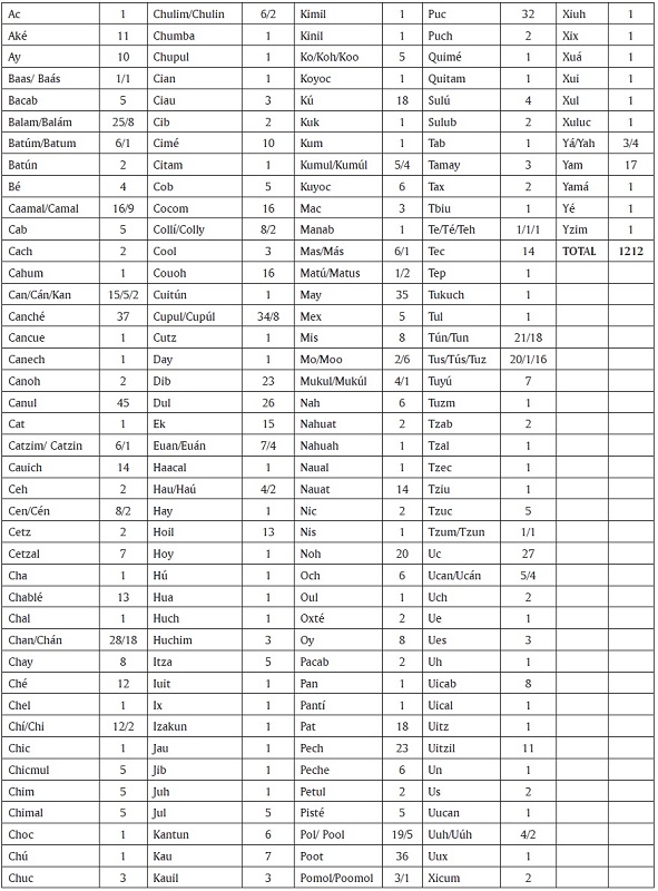 Apellidos indígenas presentes en la relación de soldados de la Guardia Nacional a quienes se ha concedido la condecoración según el Diario Oficial del Gobierno del Estado Libre y Soberano de Yucatán, del 25 al 28 de abril de 1903.
