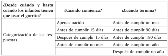 Categorizaci&oacute;n de la duraci&oacute;n de la operaci&oacute;n de los gorros.