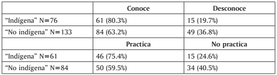 Conocimiento y pr&aacute;ctica de la costumbre seg&uacute;n la autoidentificaci&oacute;n &eacute;tnica.