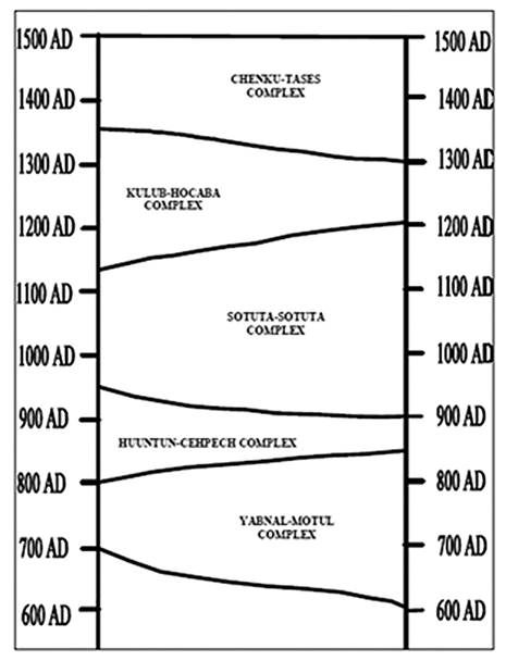 Secuencia de complejos cer&aacute;micos de Chich&eacute;n Itz&aacute; (P&eacute;rez
								de Heredia, 2004).