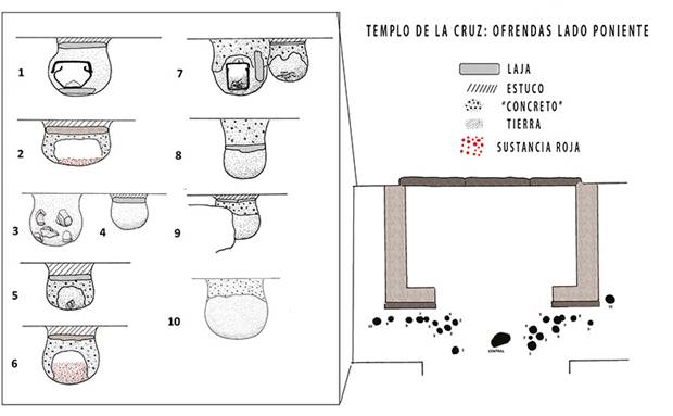 Templo de La Cruz, plano de ofrendas, lado poniente. Tomado y modificado de Garc&iacute;a Moll (1985).
