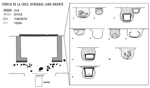 Templo de La Cruz, plano de ofrendas, lado oriente. Tomado y modificado de Garc&iacute;a Moll (1985).