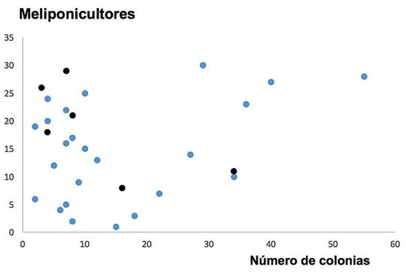 N&uacute;mero de colonias de Melipona beecheii en la RBLP, 2015.