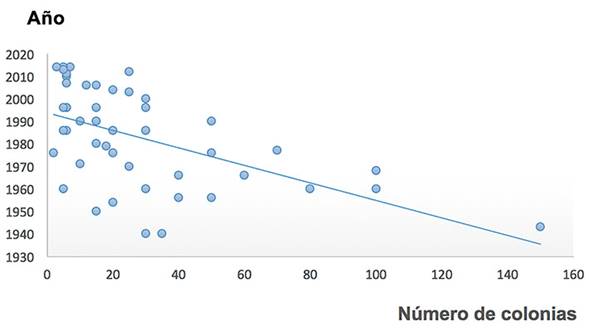 N&uacute;mero de colonias de M. beecheii en la RBLP, 1940-2014.