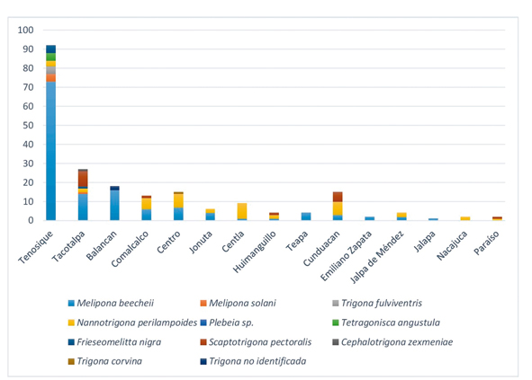N&uacute;mero de colmenas por especies cultivadas por municipio de Tabasco.