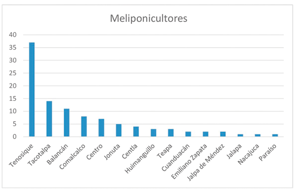 N&uacute;mero de meliponicultores por municipio de Tabasco.