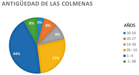 Antig&uuml;edad de las colmenas de los casos de estudio.