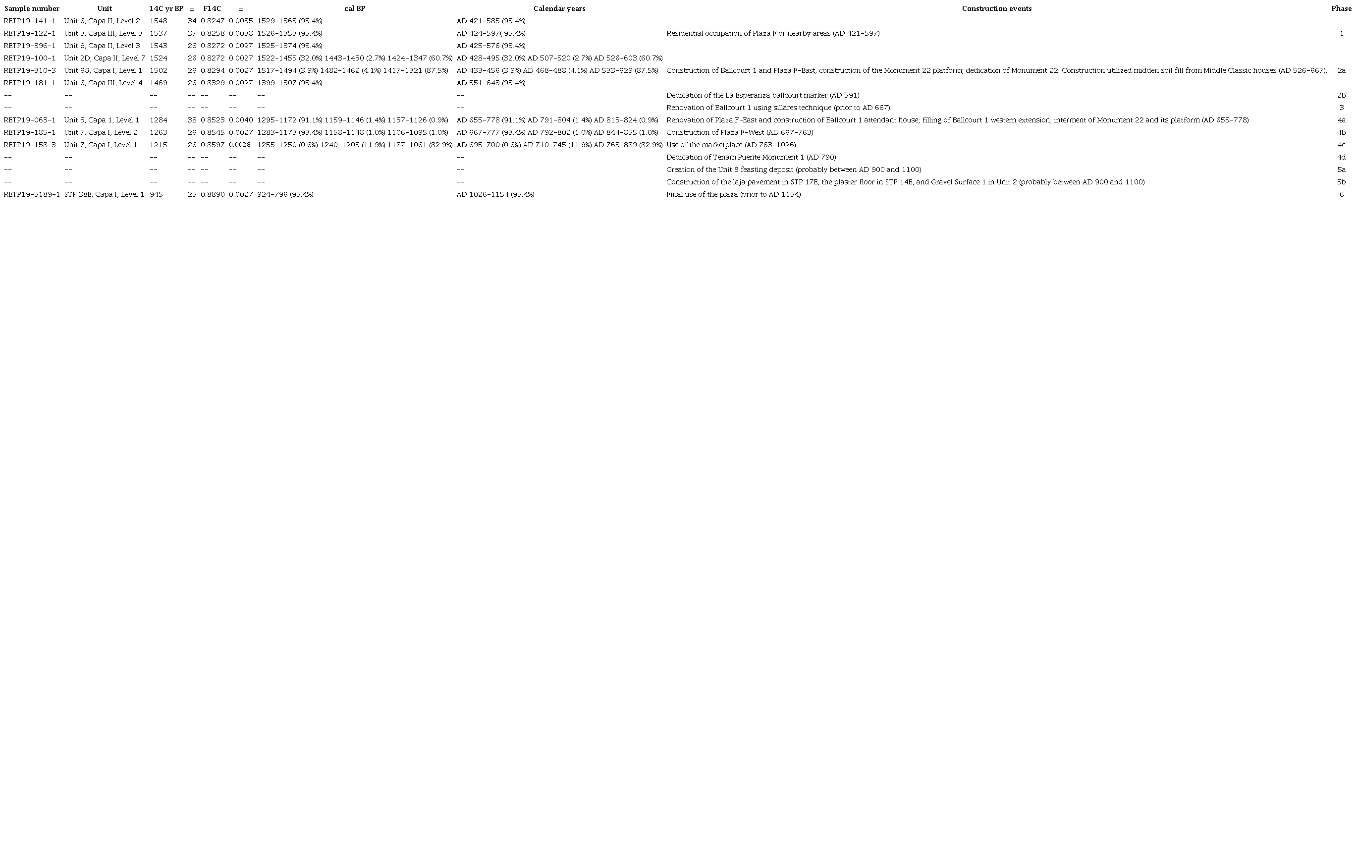 Radiocarbon dates from the Tenam Puente Main Plaza. Analyses were conducted at the A. E. Lalonde AMS Lab at the University of Ottawa, calibrated using OxCal. “Capas” refers to architectural construction phases, while “Levels” are artificial levels.