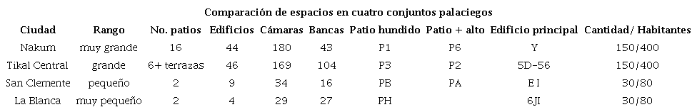 Datos comparativos de los cuatro conjuntos palaciegos. Sólo en La Blanca, totalidad de cámaras y bancas.