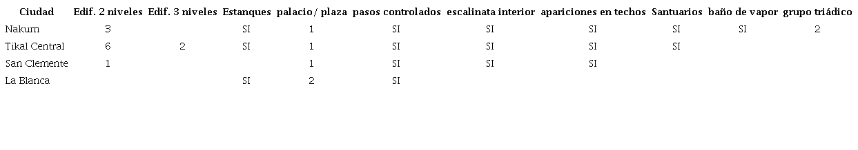 Datos comparativos de los cuatro conjuntos palaciegos.