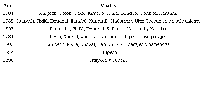 Visitas del pueblo de Izamal4