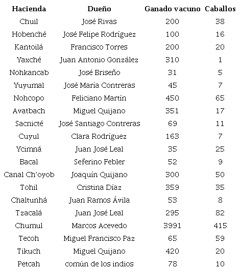 Haciendas de Izamal en 1811