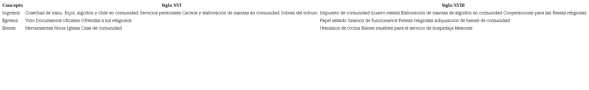 Ingresos, egresos y bienes de comunidad, siglos XVI y XVIII.