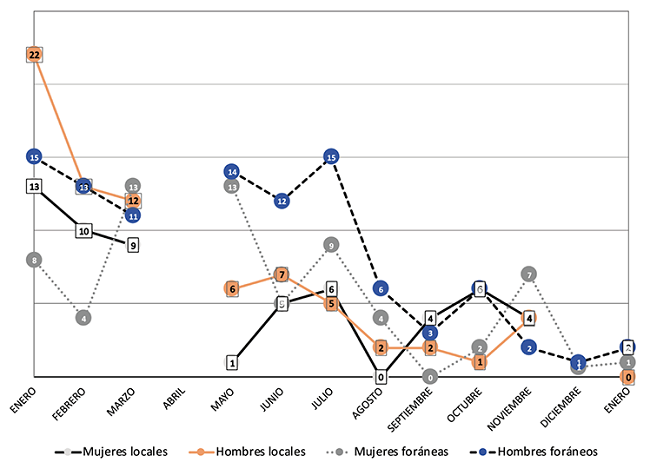 N&uacute;mero de registros de visitantes por mes al Museo Comunitario de Morocoy, de enero de 2019 a enero de 2020.