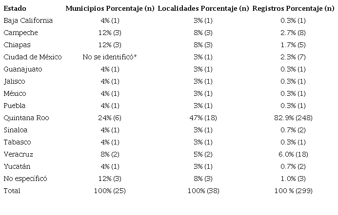 Porcentaje y n&uacute;mero de localidades y de municipios de los visitantes que radican en M&eacute;xico.