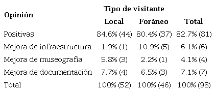 Porcentaje de las opiniones (n) del Museo Comunitario de Morocoy por tipo de visitante.