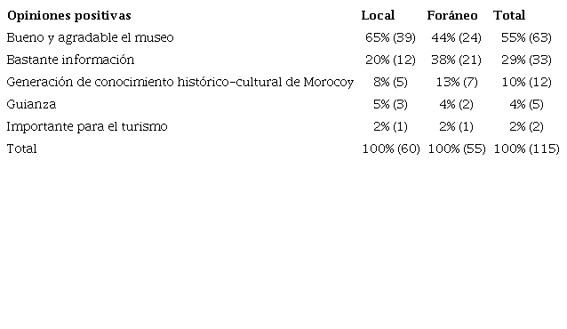 Desglose de las opiniones positivas referentes al museo.