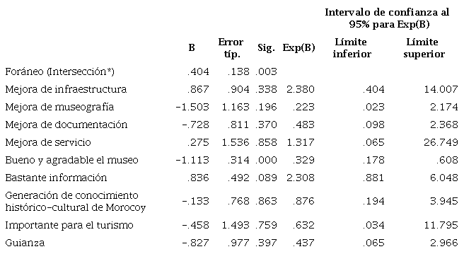 Par&aacute;metros del modelo de regresi&oacute;n de las opiniones sobre el Museo Comunitario de Morocoy.