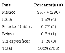 Pa&iacute;ses de procedencia de los visitantes del Museo Comunitario de Morocoy.