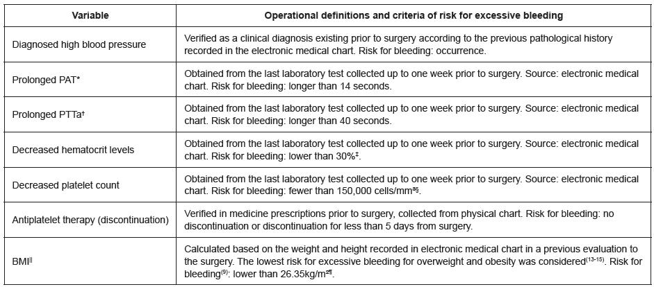 Diagnostic Evaluation Of Risk For Bleeding In Cardiac Surgery With Extracorporeal Circulation