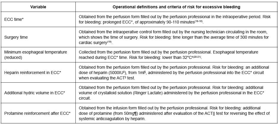 Intraoperative variables selected to be tested as risk factors for bleeding. Rio de Janeiro, RJ, Brazil, 2013-2015