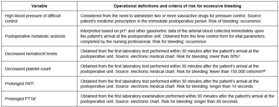 Postoperative variables selected to be tested as risk factors for bleeding. Rio de Janeiro, RJ, Brazil, 2013-2015