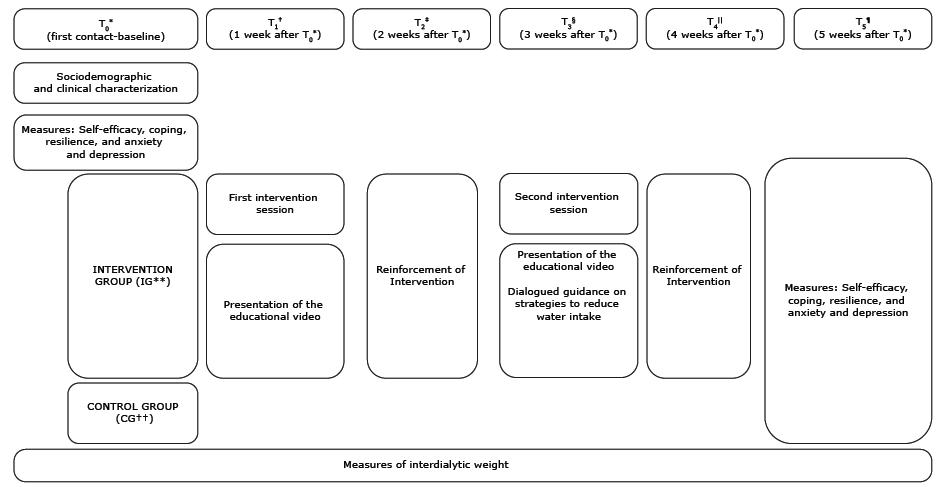 Steps of the study according to the five-week follow-up for data collection and implementation of the intervention