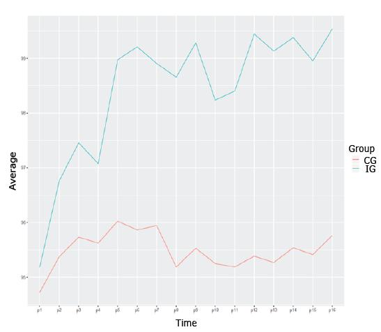Distribution of the ideal percentage of weight loss by groups (CG* and IG&dagger;) over time